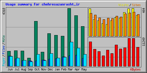 Usage summary for chehresazanrasht.ir